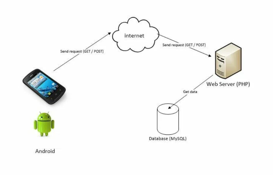 Android post. Клиент сервер Android ppmysql. Что такое клиент и сервер в php. Get Post запросы. Метод для передачи данных (get или Post).