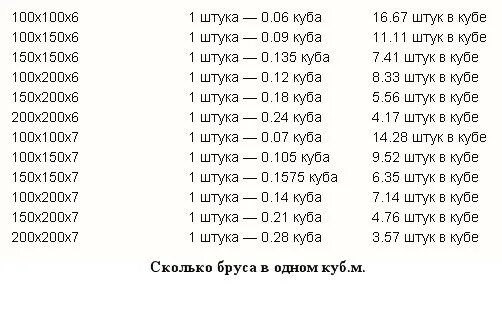 Сколько штук бруса 150х150 6 метров. Сколько бруса в 1 Кубе 150 на 100 6 метров. Сколько бруса 100х150 в Кубе 6 метров. Сколько штук в одном Кубе бруса 100 на 150 4 метра. Сколько в 1 Кубе бруса 200х200 6 метров штук.