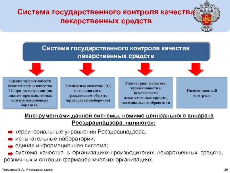 Лс контроль. Система государственного контроля качества лекарственных средств. Организация контроля качества лекарственных средств в России.. Виды государственного контроля качества. Система государственного контроля качества лс.