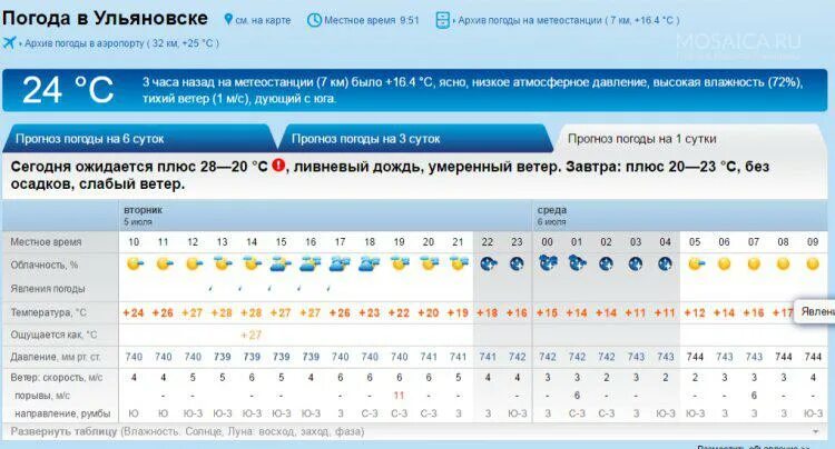 Погода ульяновск на завтра подробно по часам. Погода в Ульяновске. Прогноз погоды в Ульяновске. Архив погоды в Санкт-Петербурге. Рп5.