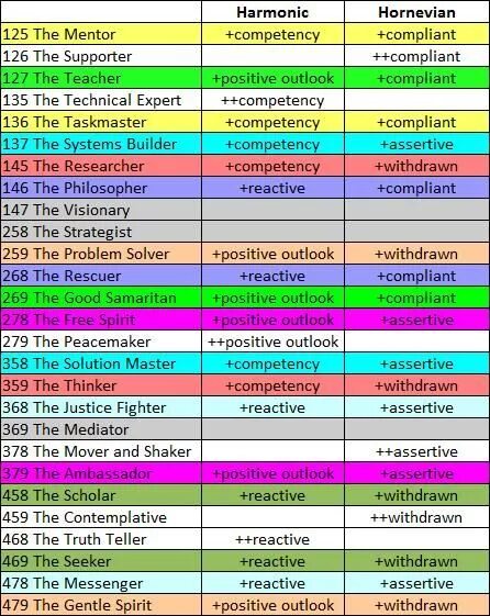 Tritipe. Tritype Enneagram. 594 Tritype. Tritype 683.