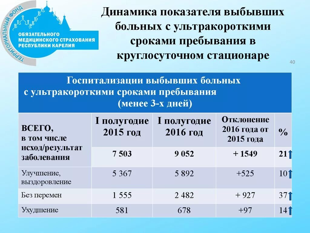 Сколько на сроки лежат. Сроки пребывания в стационаре. Сроки пребывания пациента в стационаре. Срок пребывания в больнице. Срок пребывания в стационаре по ОМС.