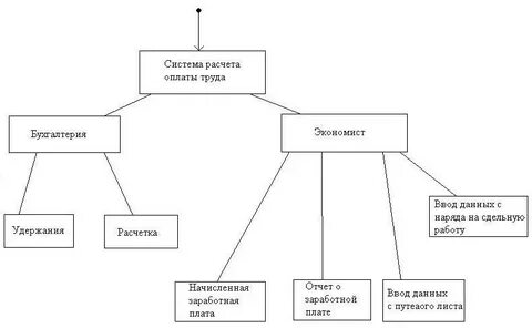 Расчетная заработная плата это