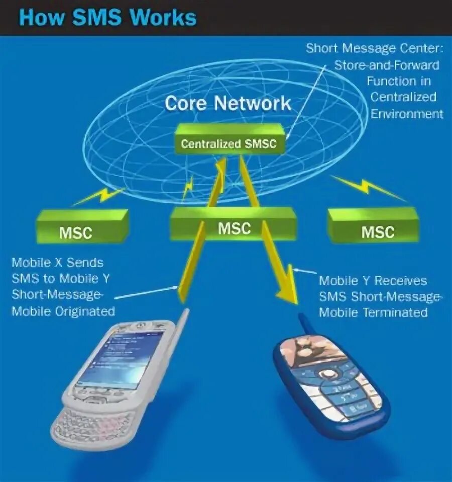 SMS. SMS service. MSC mobile Switching Center. Short message service (SMS). Was send sms