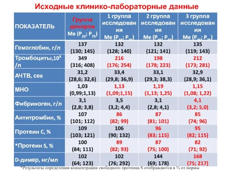 Норма даль. Клинико лабораторные данные. лабораторные данные норма. нормы лабораторных данных. данные лабораторных исследований норма.