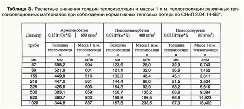 От чего зависят тепловые потери в проводах