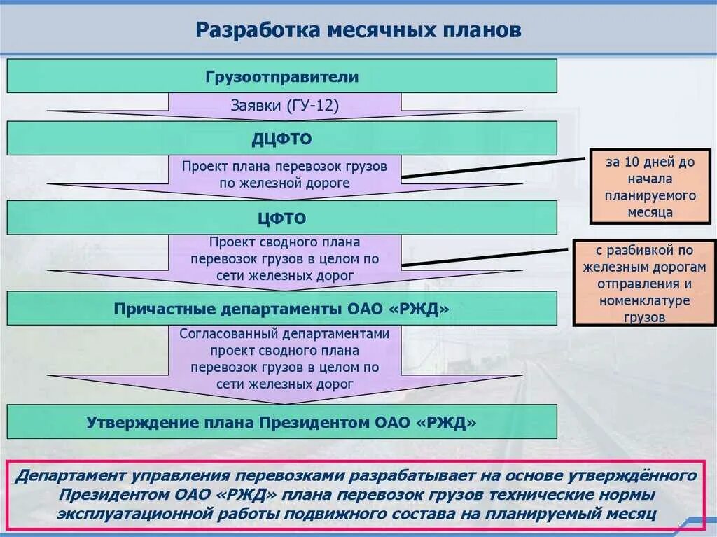 План перевозок грузов. Планирование процесса транспортировки грузов. План перевозок ЖД. Планирование грузовых перевозок. Организация перевозок тесты