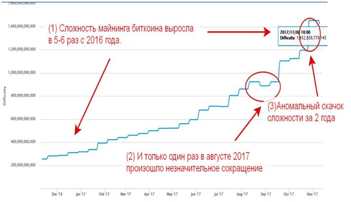 Сложность сети btc. График майнинга биткоина. График роста сложности биткоина. Сложность сети биткоина. Сложность сети биткоин график.