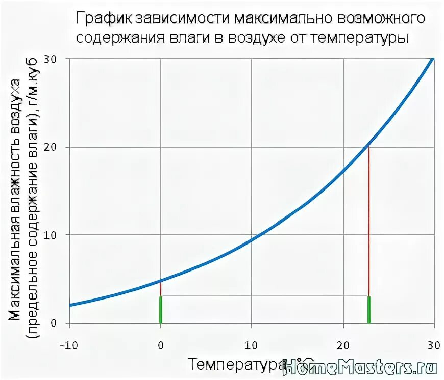 График влажность воздуха температура. График зависимости влажности от температуры. Зависимость влажности воздуха от температуры воздуха. График зависимости относительной влажности от температуры.