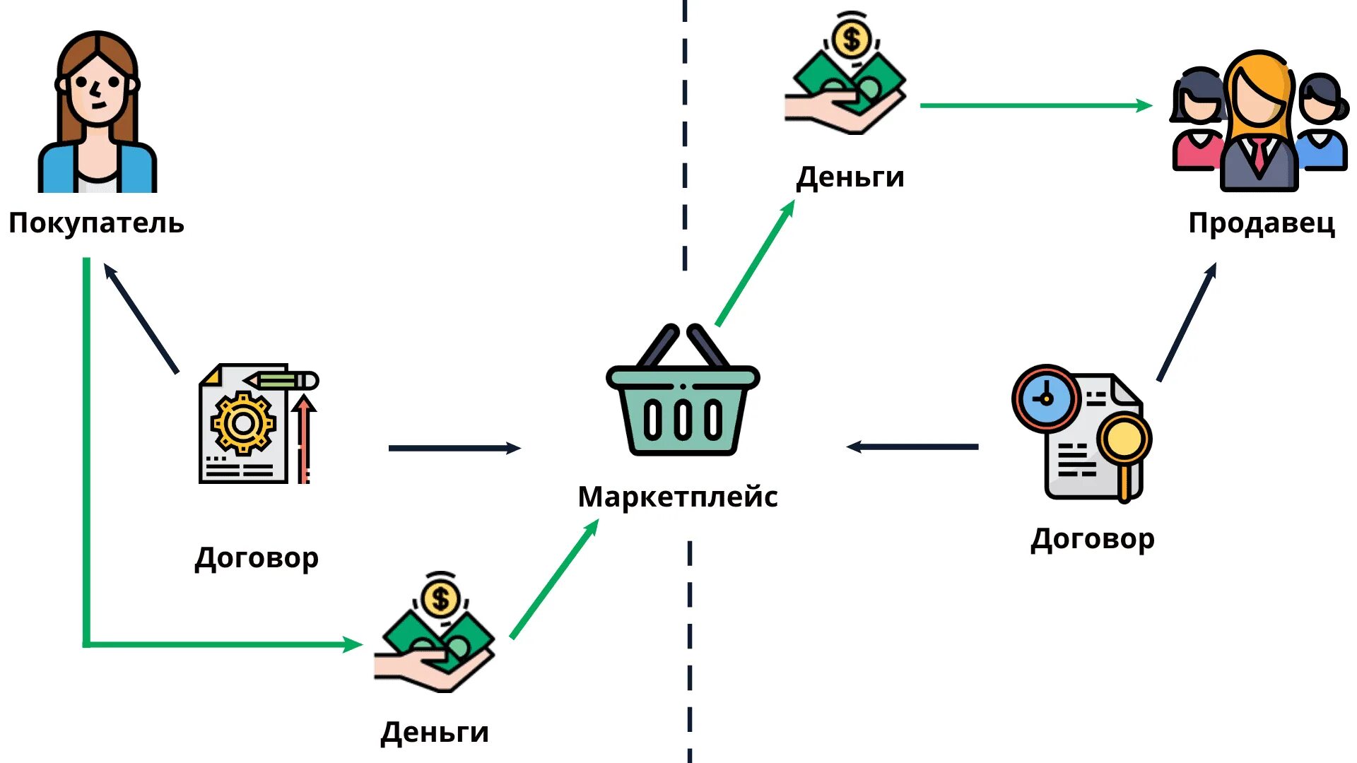 Маркетплейс определение. Схема работы на маркетплейсе. схема работы с маркетплейсом. маркетплейс схема работы. схемы работы на маркетплейсах.