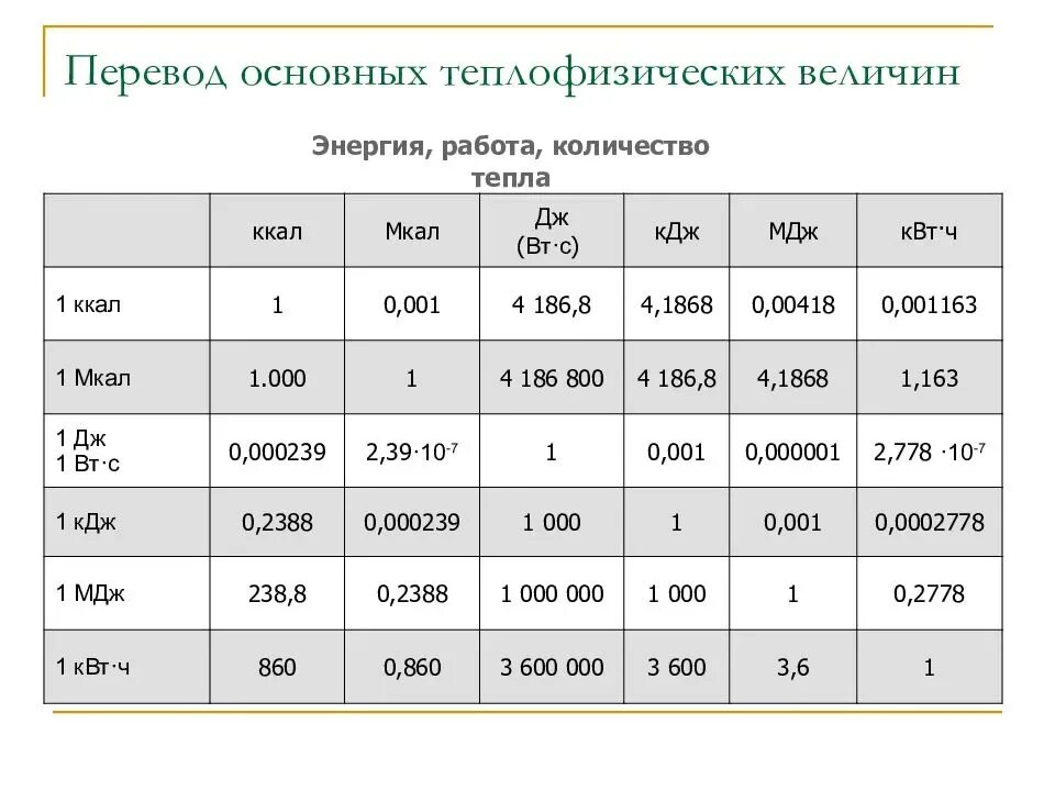 Чему равен квт ч. Таблица перевода единиц измерения Гкал. Тепловая мощность единицы измерения. Таблица соотношения единиц измерения энергии и мощности. Перевести килокалории в киловатты.