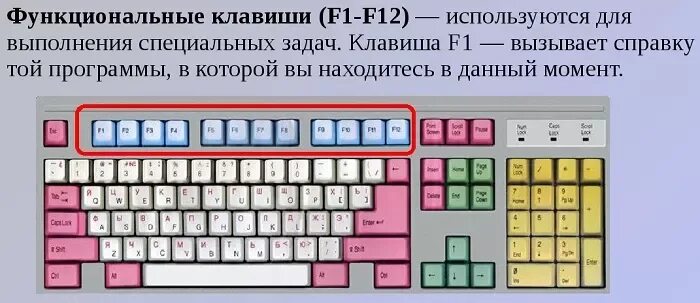 Символьные клавиши на клавиатуре. Назначение клавиш на клавиатуре компьютера. Функции кнопок на клавиатуре компьютера. Функциональные клавиши на клавиатуре. Сохранение какая клавиша