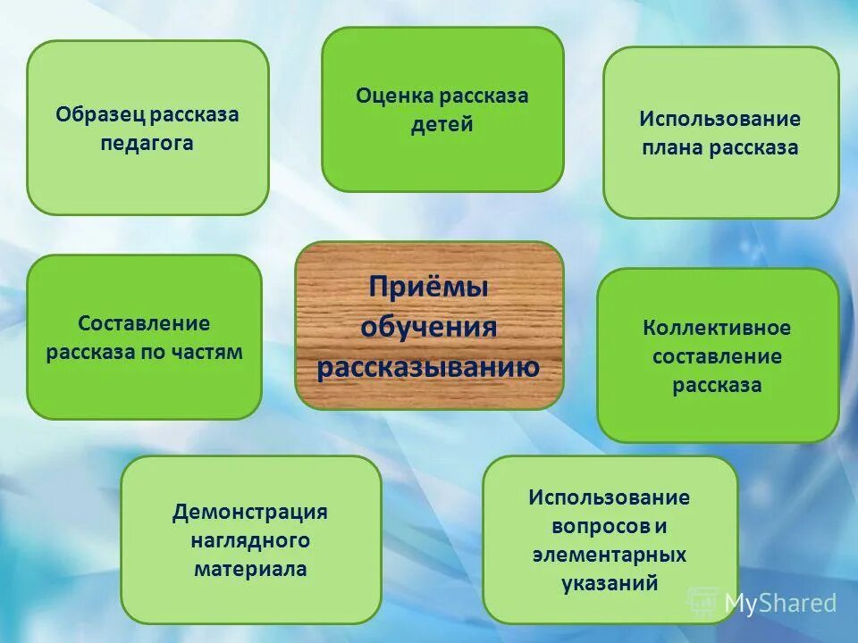 Приемы обучения рассказыванию. Приемы при обучении детей рассказыванию. Приемы обучения рассказыванию детей дошкольного возраста. Формы работы по обучению рассказыванию. Приемы метода рассказа