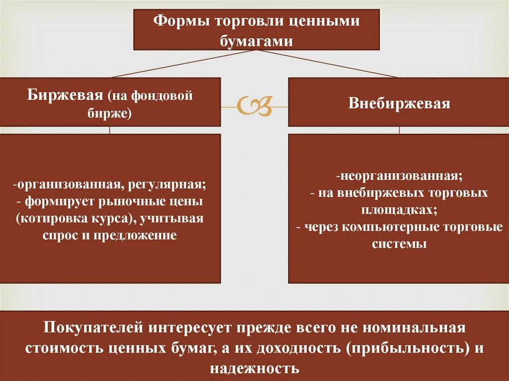 Виды торговли ценными бумагами. Формы торговли. Формы рыночной торговли. Спрос и предложение ценных бумаг. Торгуемые ценные бумаги