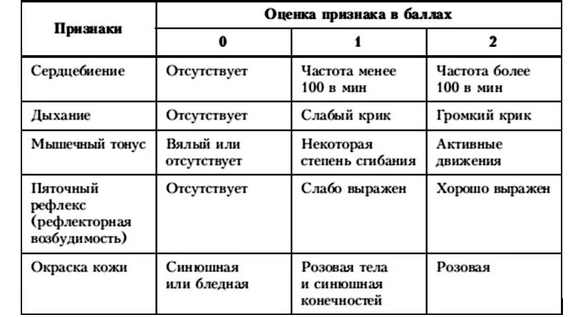 Шкала апгар дыхание. Оценка состояния новорожденного по шкале Апгар. Оценка состояния новорожденного по шкале Апгар алгоритм. Критерии шкалы Апгар для оценки состояния новорожденного. Шкала Апгар для новорожденных баллы.