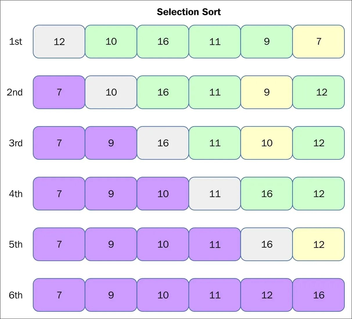 Selection sort. Сортировка selection. selection sort алгоритм. сортировка выбором визуализация.