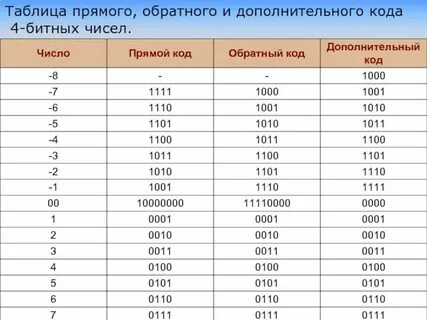 Перевести прямой код в обратный