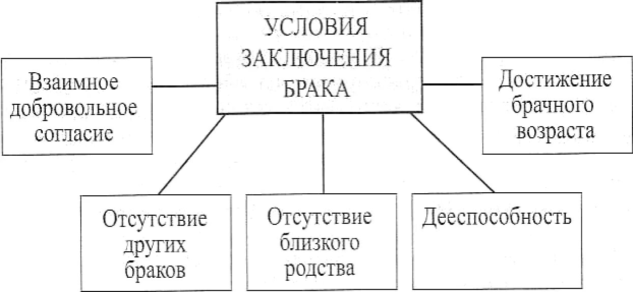 Условиями заключения брака в рф являются. Каковы условия и порядок заключения брака. Понятие брака по семейному праву условия и порядок его заключения. Перечислите условия заключения брака. Условия заключения брака схема Обществознание.