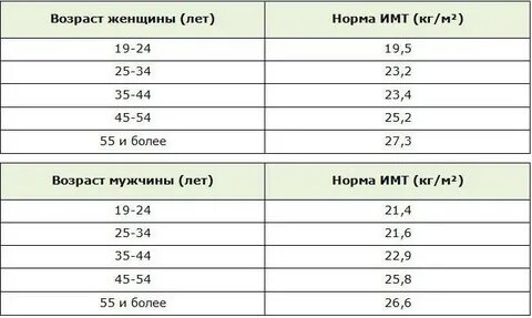 Талия у женщины после 50 лет норма