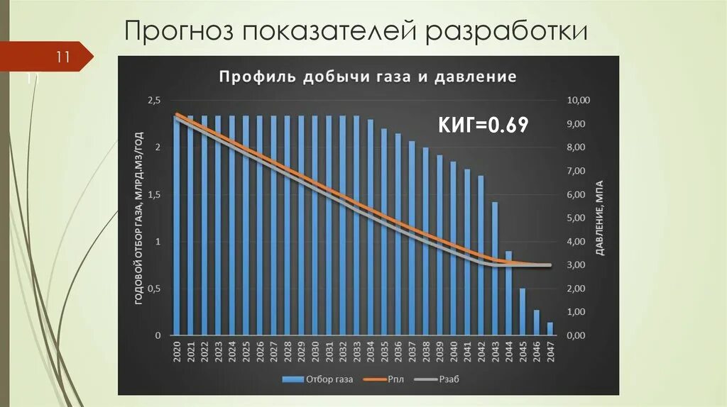 Прогнозирование показателей разработки месторождения. Профиль добычи газа. Показатели разработки газовых месторождений. Профиль добычи газового месторождения.