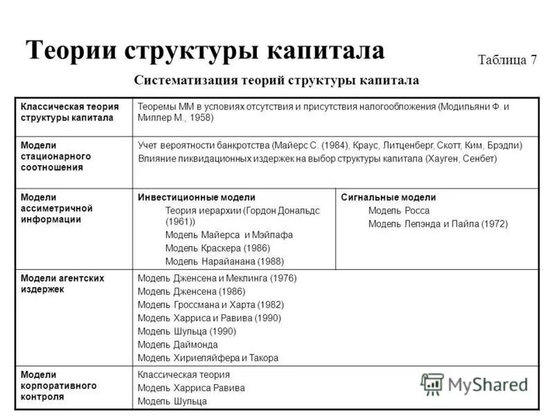 оптимизация структуры капитала предприятия. теории структуры капитала. оптимизация структуры капитала. теории структуры капитала и дивидендной политики. теории структуры капитала теория.