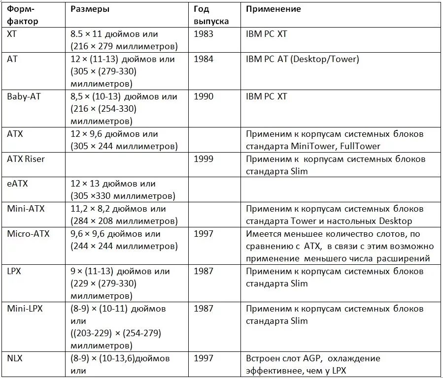 Системная плата форм факторы. Размеры материнских плат таблица. Размеры форм факторов материнских плат. Форм фактор материнской платы таблица. Форм факторы системных плат таблица.