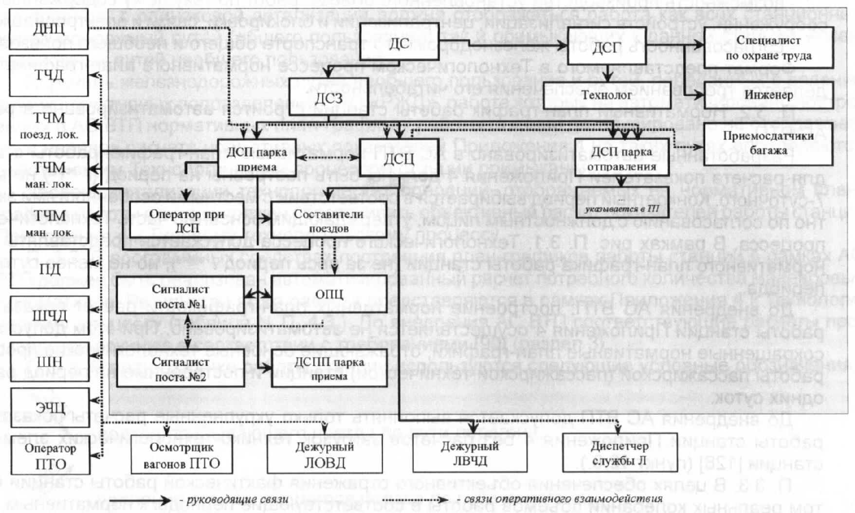 Оперативное руководство организация. Схема оперативного управления сортировочной станцией. Схема оперативного руководства пассажирской станции. Оперативное управление пассажирской станции. Структура управления пассажирской станцией.