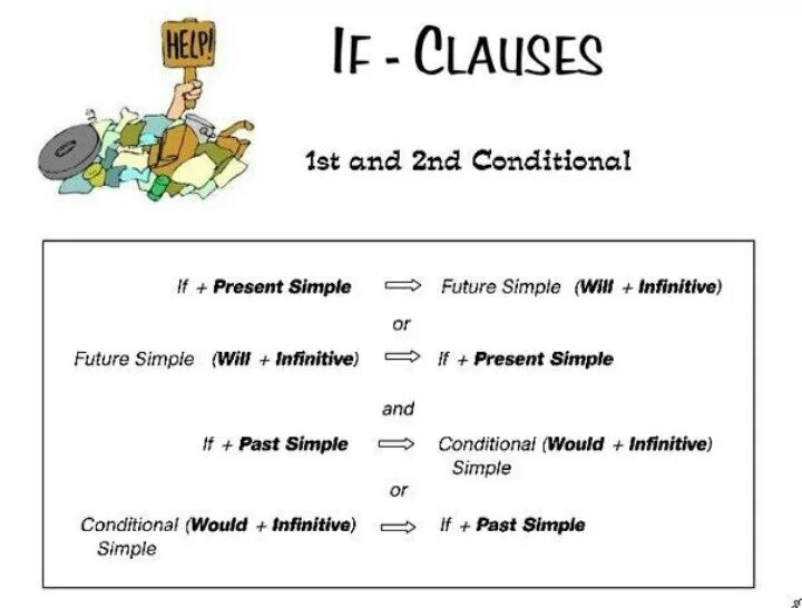 1st and 2nd conditional. Английский 1st 2nd conditional. If Clauses. 1st and 2nd conditionals упражнения.