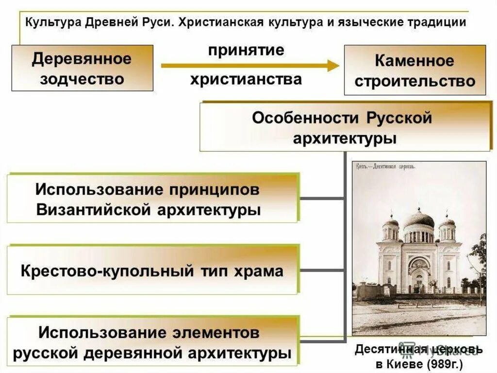 Культура россии в xii в. Архитектура древней Руси 10-16 века. Каменное зодчество древней Руси. Архитектура древней Руси церкви. Архитектура древней Руси 9-12 века таблица.