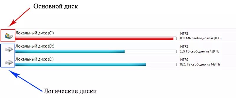 Логический диск и основной разница. Основной диск. разница логический диск основной раздел. системный и основной диск разница.