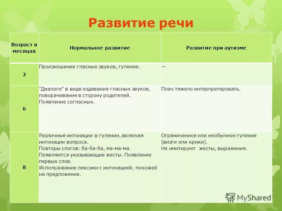 Развитие речи по возрасту. Развитие речи при аутизме. Особенности речи при аутизме у детей. Речевое развитие при аутизме. Развитие речи у аутичных детей.