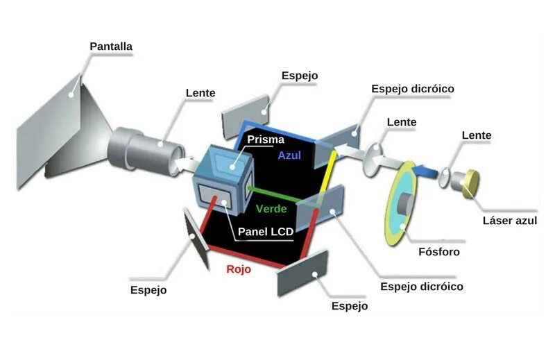 Тип проектора lcd. Lcd лазер. строение проектора. жидкокристаллический проектор устройство. из чего состоит проектор.