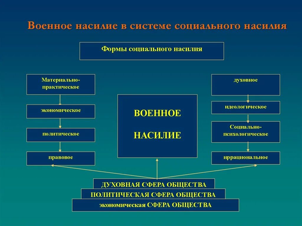 Проблема политических институтов. Социальные формы насилия. Виды социального насилия. Философия насилия. Понятие социальное насилие.