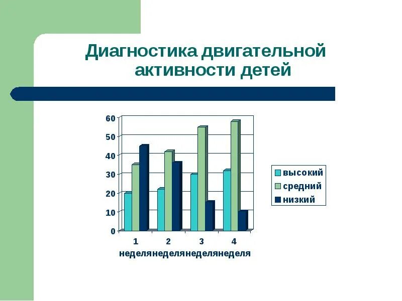 Диагностика активности ребенка