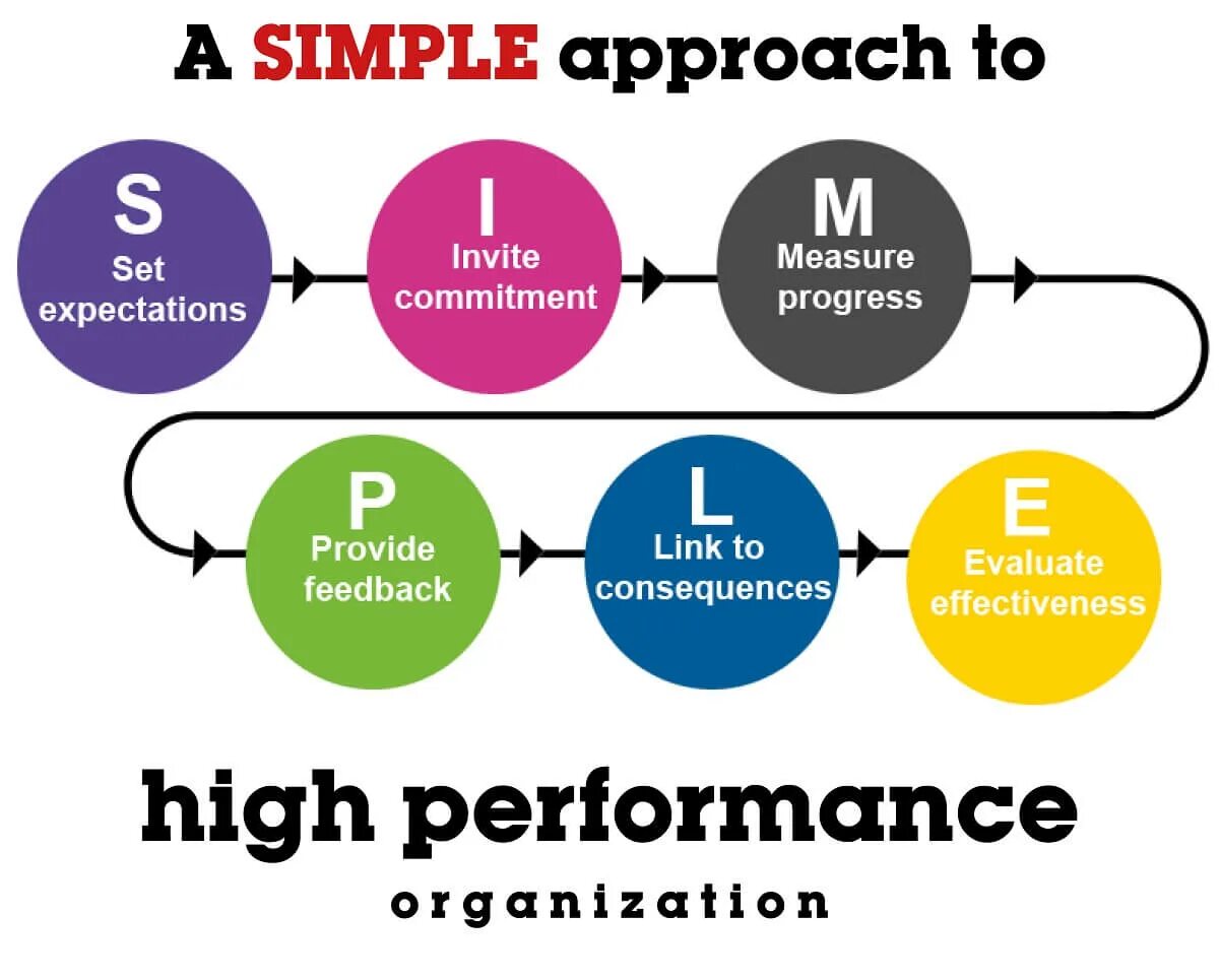 Higher performance. Approach картинка. high performing organization. to approach картинка. performance или performing.