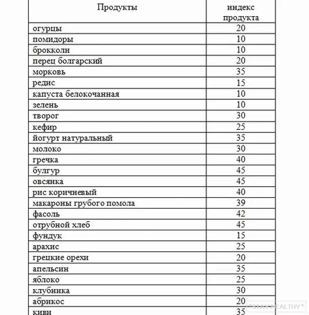 Безуглеводные продукты таблица список продуктов. Список низкоуглеводных продуктов для похудения таблица. Таблица продуктов Низкоуглеводной диеты. Без углеводы список продуктов таблица для похудения. Безуглеводные продукты для похудения