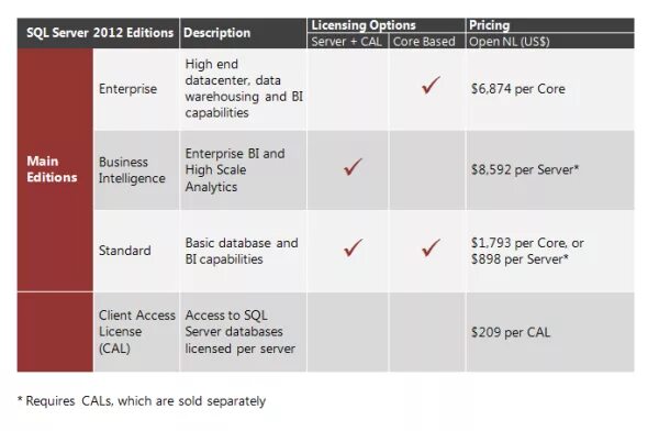 To require calling. Сравнение access и sql server. To require calling. Require. Carrier update что это iphone.