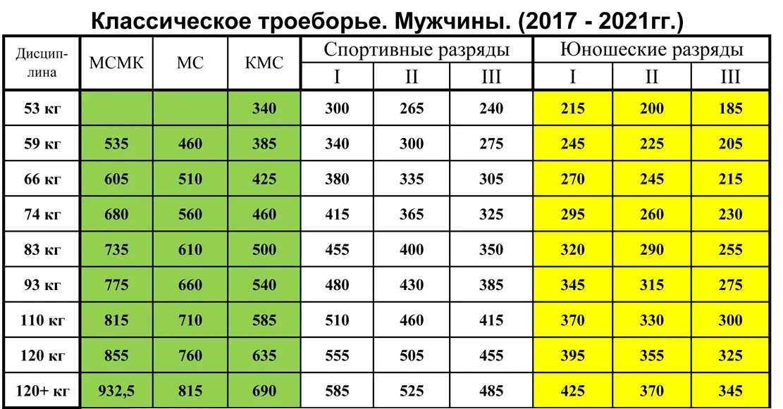 Wpc пауэрлифтинг нормативы. Разрядная таблица пауэрлифтинг. жим лежа таблица разрядов. кмс жим лежа нормативы юноши.