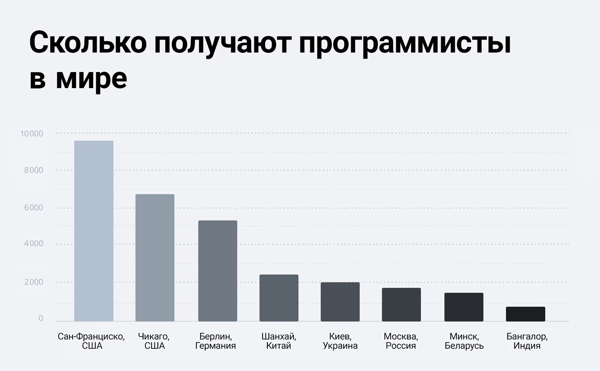 Сколько получает технический. Сколько зарабатывает программист в Америке. Зарплата программиста. Средняя зарплата программиста в мире. Зарплата программиста в США.