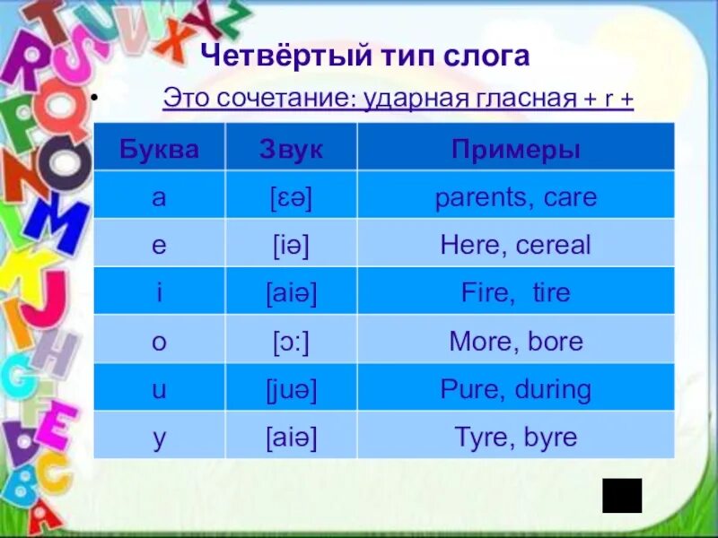 Чтение 4 типа слога в английском языке. Четыре типа чтения английских гласных. Правила чтения гласных в английском. Правила чтения английских букв. Закрытые гласные в английском языке