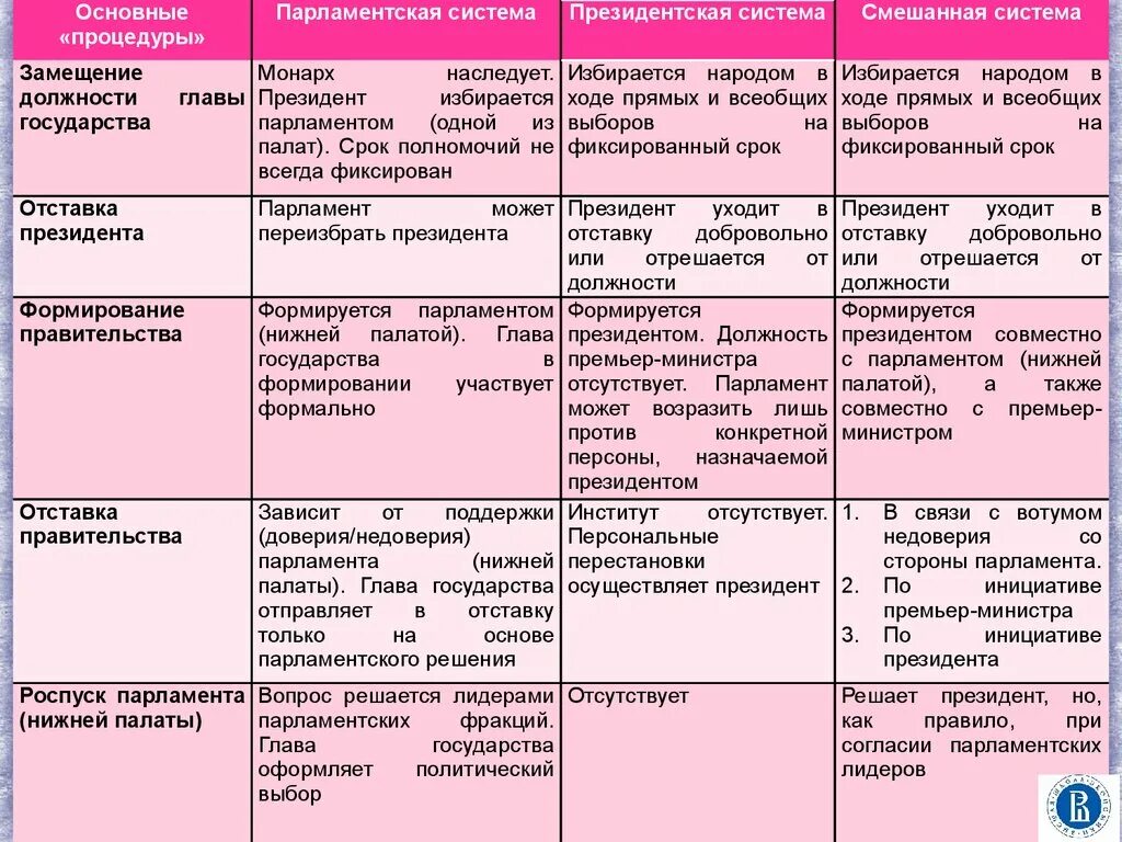 Формирование парламента в президентской Республике. Право роспуска парламента у президента в смешанной Республике. Формы правления президентская парламентская смешанная. Республика президентская парламентская смешанная.