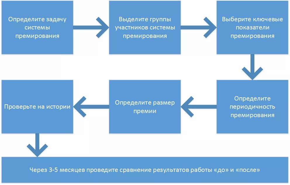 Распределить премию между сотрудниками. Система премирования. Разработка системы премирования. Схема премирования сотрудников. Система показателей премирования.