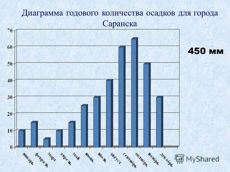 Годовое количество осадков составляет мм. Диаграмма осадков. Диаграмма годовых осадков. Построить диаграмму годового количества осадков. Столбиковая диаграмма осадков.