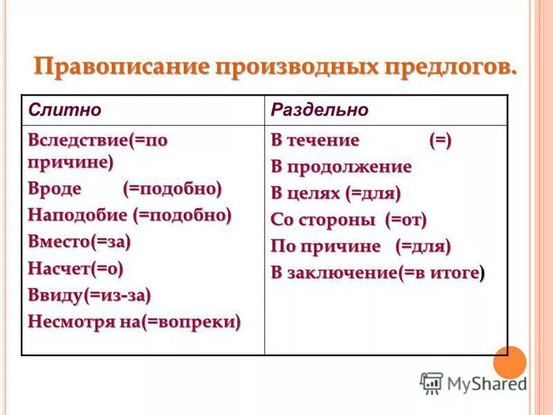 Написание производных предлогов 7 класс. Правописание производных предлогов 7 класс правило. Слитное и раздельное написание производных предлогов схема. Правописание производные предлоги 7 класс. Правописание предлогов несмотря на