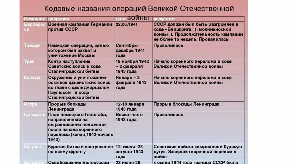 Даты и события войны. Операции второй мировой войны таблица. Сражения второй мировой войны таблица. Операции в ходе Великой Отечественной войны таблица. Кодовые названия операций ВОВ.