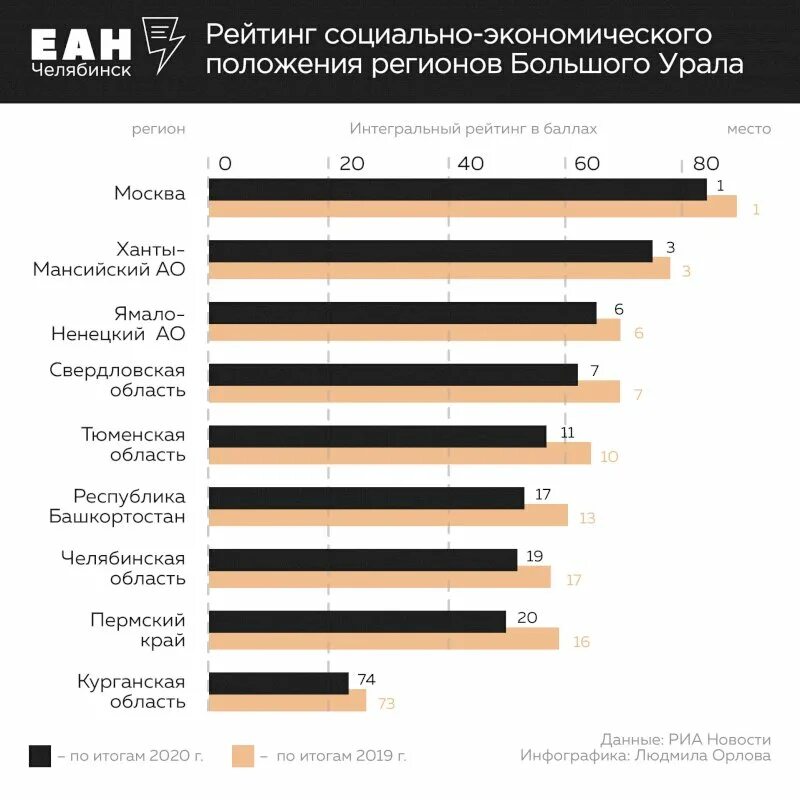 Рейтинг социально-экономического положения регионов. Рейтинг социально-экономического положения субъектов РФ. Рейтинг регионов экономического положения. Социальный рейтинг. Рейтинг риа новости