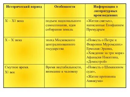 Важнейшие произведения древнерусской литературы