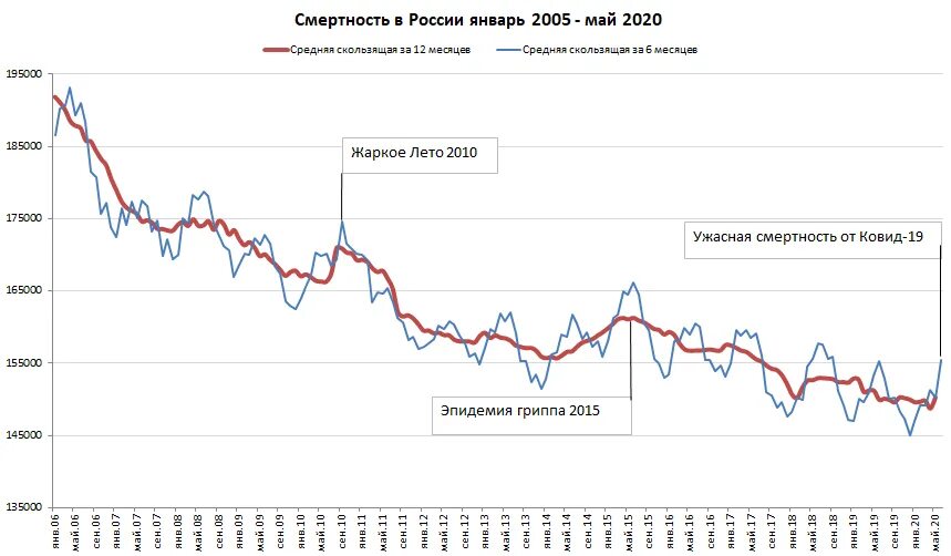 Заболевшие график. Статистика смертности в России. График смертности в России. Статистика смертности в России 2021. График общей заболеваемости.