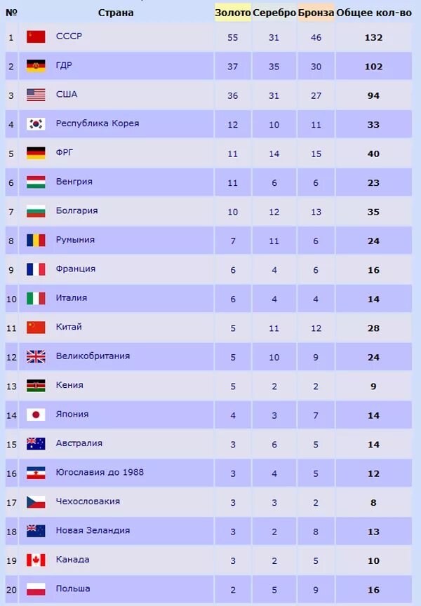 Чемпионы Олимпийских игр по хоккею по годам таблица. Таблица Олимпийских чемпионов по хоккею. Статистика Олимпийских игр по хоккею. Призёры Олимпийских игр таблица. Статистика хоккея с шайбой