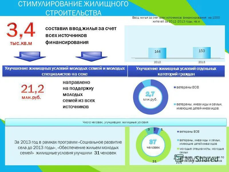 улучшение жилищных условий категории граждан. нормы для жилищного помещения метраж на человека. стимулирование жилищного строительства. улучшение жилищных условий. источники финансирования жилищного строительства.